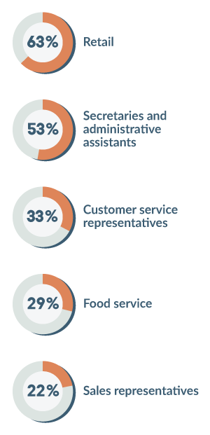 63% Retail;
53% Secretaries and administrative assistants;
33% Customer service representatives
29% Food service
22% Sales representatives